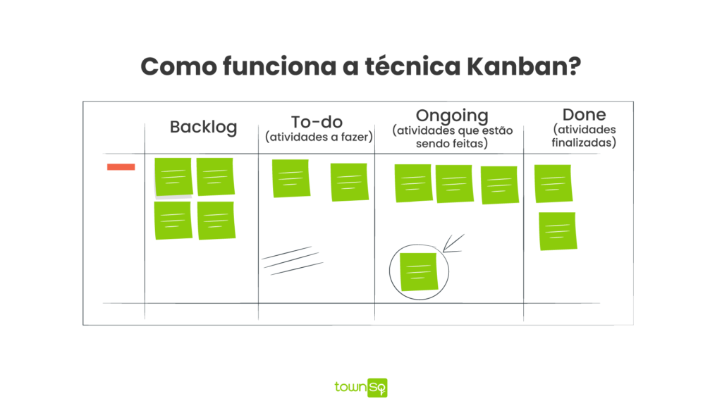 técnica kanban